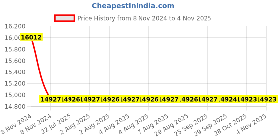 moglix.com Polycab 10 Sqmm 2 Core Aluminium Conductor Armoured LT Power Cable polycab Price History Graph from 8 Nov 2024 to 4 Nov 2025