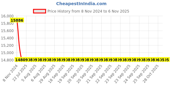 moglix.com Polycab 10 Sqmm 2 Core Aluminium Conductor Armoured Power Cable, SISLV2X1017225 polycab Price History Graph from 8 Nov 2024 to 6 Nov 2025