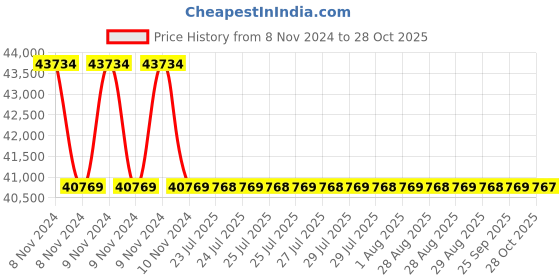 moglix.com Polycab 10 Sqmm 2 Core Copper Conductor Unarmoured LT Power Cable, SISLV2X1010137 polycab Price History Graph from 8 Nov 2024 to 28 Oct 2025
