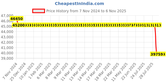 moglix.com Polycab 10 Sqmm 3 Core Copper PVC Insulated Flat Submersible Cable, Length: 100 m polycab Price History Graph from 7 Nov 2024 to 6 Nov 2025