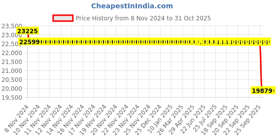 moglix.com Polycab 10 Sqmm 3 Core Copper PVC Insulated Flat Submersible Cable, Length: 50 m polycab Price History Graph from 8 Nov 2024 to 30 Oct 2025