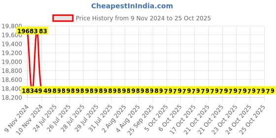 moglix.com Polycab 10 Sqmm 4 Core Aluminium Conductor Armoured Power Cable, SISLV4X1018040 polycab Price History Graph from 9 Nov 2024 to 24 Oct 2025