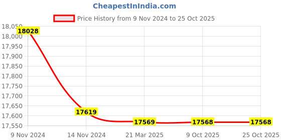 moglix.com Polycab 10 Sqmm Single Core FR Yellow Copper Unsheathed Flexible Cable, Length: 100 m polycab Price History Graph from 9 Nov 2024 to 25 Oct 2025