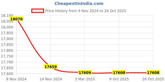 moglix.com Polycab 10 Sqmm Single Core FRLS Black Copper Unsheathed Flexible Cable, Length: 100 m polycab Price History Graph from 9 Nov 2024 to 26 Oct 2025