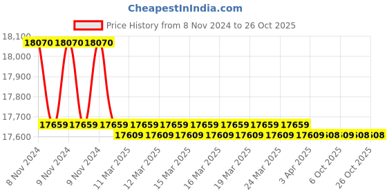 moglix.com Polycab 10 Sqmm Single Core FRLS Blue Copper Unsheathed Flexible Cable, Length: 100 m polycab Price History Graph from 8 Nov 2024 to 25 Oct 2025