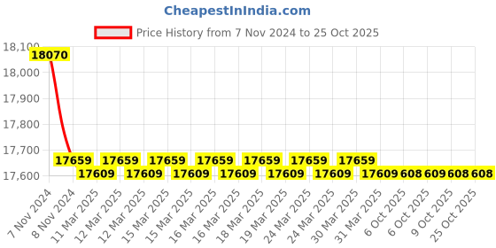 moglix.com Polycab 10 Sqmm Single Core FRLS Red Copper Unsheathed Flexible Cable, Length: 100 m polycab Price History Graph from 7 Nov 2024 to 25 Oct 2025