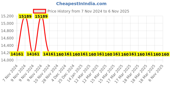 moglix.com Polycab 12 Sqmm 1 Core Copper Conductor Unarmoured Uninyvin Cable polycab Price History Graph from 7 Nov 2024 to 6 Nov 2025