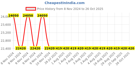 moglix.com Polycab 120 Sqmm 1 Core Stranded Flexible Wire, Length: 100 m polycab Price History Graph from 8 Nov 2024 to 25 Oct 2025