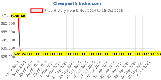 moglix.com Polycab 120 Sqmm 3 Core Copper Conductor Unarmoured Power Cable, Length: 1 m polycab Price History Graph from 9 Nov 2024 to 25 Oct 2025