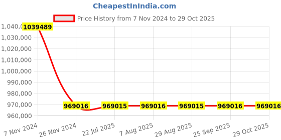 moglix.com Polycab 120 Sqmm 3 Core FRLS Heavy Duty Industrial Cable, Length: 100 m polycab Price History Graph from 7 Nov 2024 to 29 Oct 2025