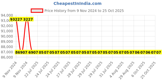 moglix.com Polycab 120 Sqmm 3.5 Core Aluminium Conductor Armoured Power Cable, SISLV3.5x12017719 polycab Price History Graph from 9 Nov 2024 to 25 Oct 2025