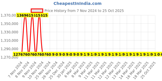 moglix.com Polycab 120 Sqmm 4 Core FRLS Heavy Duty Industrial Cable, Length: 100 m polycab Price History Graph from 7 Nov 2024 to 25 Oct 2025