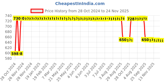 moglix.com Polycab 12W White LED Round Slim Panel Light polycab Price History Graph from 28 Oct 2024 to 24 Nov 2025