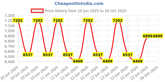 moglix.com Polycab 1.5 Sqmm 1.1kV 1 Core Copper PVC Insulated FR Green Wire, Length: 300 m polycab Price History Graph from 10 Jun 2025 to 25 Oct 2025