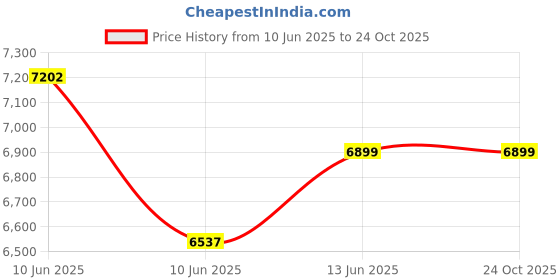 moglix.com Polycab 1.5 Sqmm 1.1kV 1 Core Copper PVC Insulated FR Grey Wire, Length: 300 m polycab Price History Graph from 10 Jun 2025 to 24 Oct 2025
