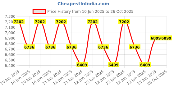 moglix.com Polycab 1.5 Sqmm 1.1kV 1 Core Copper PVC Insulated FRLS Blue Wire, Length: 300 m polycab Price History Graph from 10 Jun 2025 to 25 Oct 2025