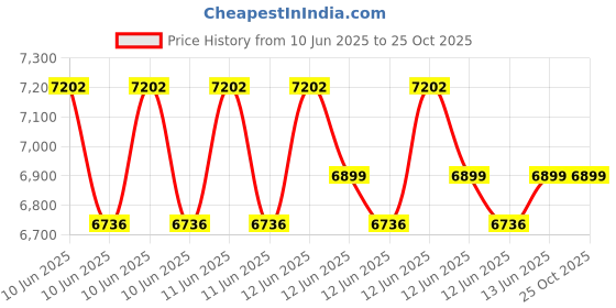 moglix.com Polycab 1.5 Sqmm 1.1kV 1 Core Copper PVC Insulated FRLS Green Wire, Length: 300 m polycab Price History Graph from 10 Jun 2025 to 25 Oct 2025