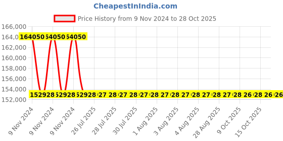 moglix.com Polycab 1.5 Sqmm 12 Pair Individual &a; Overall Shielded Unarmoured Cable, Length: 1 m polycab Price History Graph from 9 Nov 2024 to 28 Oct 2025