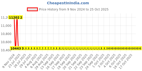 moglix.com Polycab 1.5 Sqmm 2 Core Copper Conductor Armoured Power Cable, SISLV2X1.510076 polycab Price History Graph from 9 Nov 2024 to 25 Oct 2025