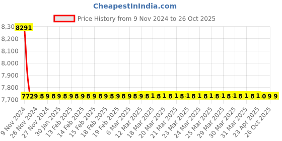 moglix.com Polycab 1.5 Sqmm 2 Core Copper Conductor Unarmoured Power Cable, SISLV2X1.510079 polycab Price History Graph from 9 Nov 2024 to 25 Oct 2025