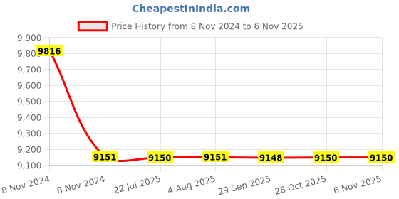 moglix.com Polycab 1.5 Sqmm 2 Core Heavy Duty FRLS Industrial Cable, Length: 100 m polycab Price History Graph from 8 Nov 2024 to 6 Nov 2025