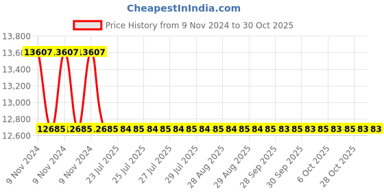 moglix.com Polycab 1.5 Sqmm 3 Core Copper Conductor Armoured Power Cable, SISLV3X1.510342 polycab Price History Graph from 9 Nov 2024 to 28 Oct 2025