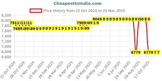 moglix.com Polycab 1.5 Sqmm 3 Core Copper PVC Insulated Flat Submersible Cable, Length: 100 m polycab Price History Graph from 25 Oct 2024 to 24 Nov 2025