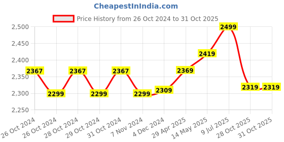 moglix.com Polycab 1.5 Sqmm 3 Core Copper PVC Insulated Flat Submersible Cable, Length: 30 m polycab Price History Graph from 26 Oct 2024 to 30 Oct 2025