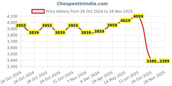 moglix.com Polycab 1.5 Sqmm 3 Core Copper PVC Insulated Flat Submersible Cable, Length: 50 m polycab Price History Graph from 26 Oct 2024 to 27 Nov 2025