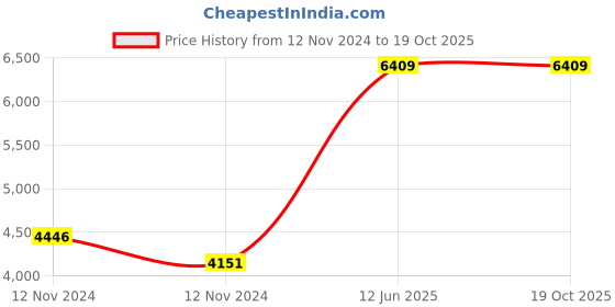 moglix.com Polycab 1.5 Sqmm 300m Blue Single Core FRZH Multistrand PVC Insulated Unsheathed Industrial Cable polycab Price History Graph from 12 Nov 2024 to 19 Oct 2025