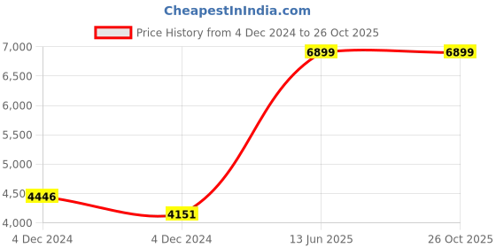 moglix.com Polycab 1.5 Sqmm 300m Red 1 Core HFFR Multistrand PVC Insulated Unsheathed Industrial Cable polycab Price History Graph from 4 Dec 2024 to 26 Oct 2025