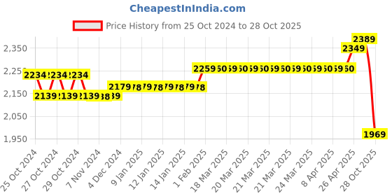 moglix.com Polycab 1.5 Sqmm 90m Black Single Core FRLF Multistrand PVC Copper Insulated Unsheathed Industrial Cable polycab Price History Graph from 25 Oct 2024 to 28 Oct 2025