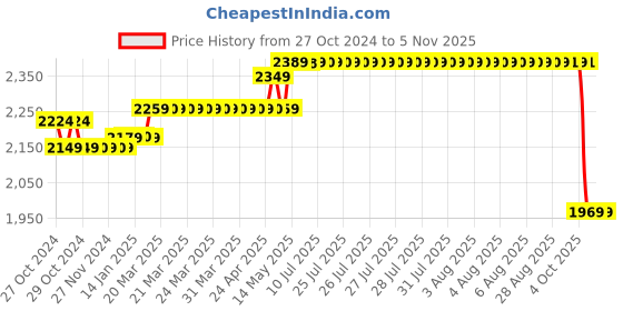 moglix.com Polycab 1.5 Sqmm 90m Green Single Core FRLF Multistrand PVC Copper Insulated Unsheathed Industrial Cable polycab Price History Graph from 27 Oct 2024 to 2 Nov 2025