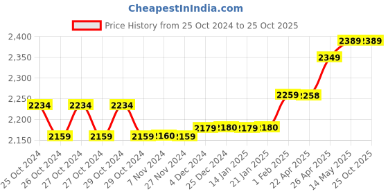 moglix.com Polycab 1.5 Sqmm 90m Red Single Core FRLF Multistrand PVC Copper Insulated Unsheathed Industrial Cable polycab Price History Graph from 25 Oct 2024 to 25 Oct 2025