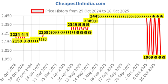 moglix.com Polycab 1.5 Sqmm 90m Yellow Single Core FRLF Multistrand PVC Copper Insulated Unsheathed Industrial Cable polycab Price History Graph from 25 Oct 2024 to 18 Oct 2025