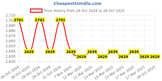 moglix.com Polycab 1.5 Sqmm Single Core FR Green Copper Unsheathed Flexible Cable, Length: 100 m polycab Price History Graph from 26 Oct 2024 to 28 Oct 2025