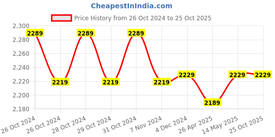 moglix.com Polycab 1.5 Sqmm Single Core FR Grey Copper Industrial Flexible Cable, Length: 100 m polycab Price History Graph from 26 Oct 2024 to 25 Oct 2025