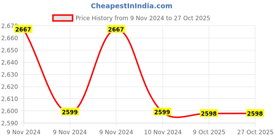 moglix.com Polycab 1.5 Sqmm Single Core FRLS Yellow Copper Unsheathed Flexible Cable, Length: 100 m polycab Price History Graph from 9 Nov 2024 to 26 Oct 2025