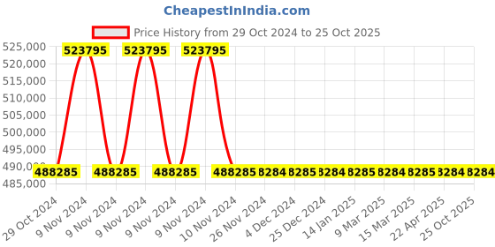 moglix.com Polycab 150 Sqmm 1 Core Copper Conductor Unarmoured Power Cable, Length: 1 m polycab Price History Graph from 29 Oct 2024 to 25 Oct 2025