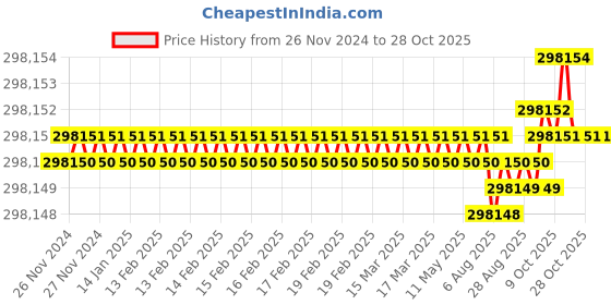 moglix.com Polycab 150 Sqmm 3 Core Aluminium Conductor Armoured HT Flat Steel Strip Power Cable, Length: 1 m polycab Price History Graph from 26 Nov 2024 to 28 Oct 2025