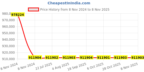 moglix.com Polycab 150 Sqmm 3.5 Core Copper Conductor Armoured LT Power Cable, SISLV3.5X15010616 polycab Price History Graph from 8 Nov 2024 to 7 Nov 2025