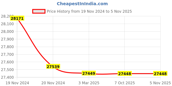 moglix.com Polycab 16 Sqmm 1 Core Black Copper FR PVC Insulated Unsheathed Flexible Cable, Length: 100 m polycab Price History Graph from 19 Nov 2024 to 4 Nov 2025