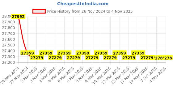 moglix.com Polycab 16 Sqmm 1 Core Blue Copper FRLS Insulated Unsheathed Flexible Cable, Length: 100 m polycab Price History Graph from 26 Nov 2024 to 4 Nov 2025