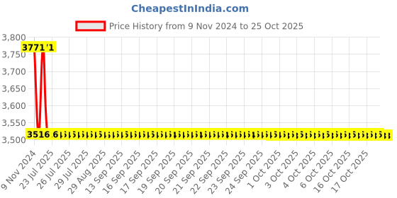 moglix.com Polycab 16 Sqmm 1 Core Stranded Flexible Wire, Length: 100 m polycab Price History Graph from 9 Nov 2024 to 24 Oct 2025