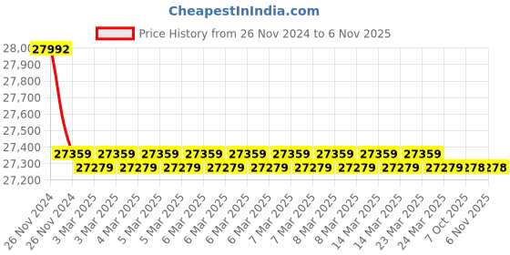 moglix.com Polycab 16 Sqmm 1 Core Yellow Copper FRLS Insulated Unsheathed Flexible Cable, Length: 100 m polycab Price History Graph from 26 Nov 2024 to 5 Nov 2025