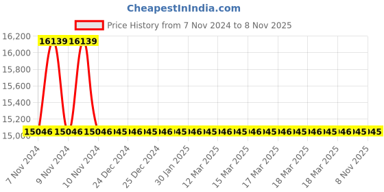 moglix.com Polycab 16 Sqmm 2 Core Aluminium Conductor Armoured Power Cable, SISLV2X1617371 polycab Price History Graph from 7 Nov 2024 to 7 Nov 2025