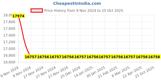 moglix.com Polycab 16 Sqmm 3 Core Aluminium Conductor Armoured Power Cable, SISLV3X1617603 polycab Price History Graph from 9 Nov 2024 to 25 Oct 2025