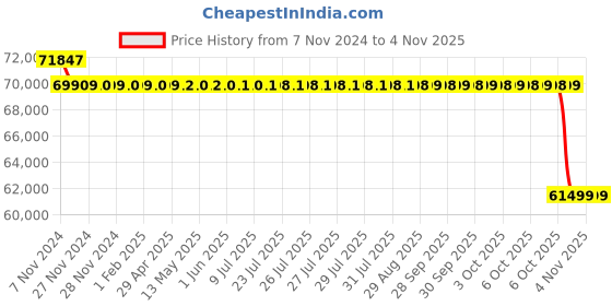 moglix.com Polycab 16 Sqmm 3 Core Copper PVC Insulated Flat Submersible Cable, Length: 100 m polycab Price History Graph from 7 Nov 2024 to 3 Nov 2025