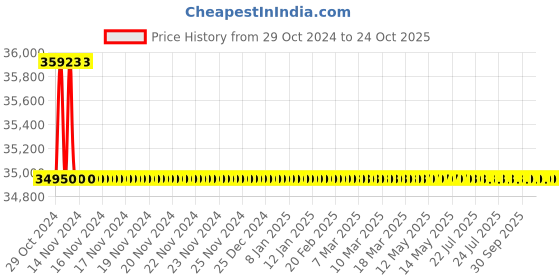 moglix.com Polycab 16 Sqmm 3 Core Copper PVC Insulated Flat Submersible Cable, Length: 50 m polycab Price History Graph from 29 Oct 2024 to 24 Oct 2025