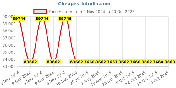 moglix.com Polycab 16 Sqmm 4 Core Aluminium Conductor Armoured FS Power Cable, Length: 1 m polycab Price History Graph from 9 Nov 2024 to 19 Oct 2025